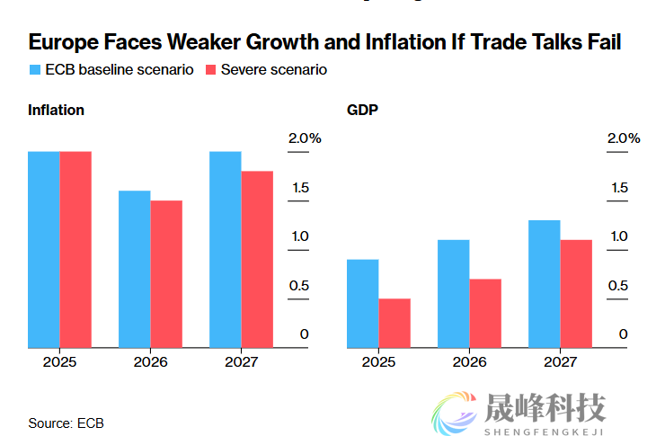 一年来首次！欧洲央行料按兵不动，降息前景迷雾重重-市场参考-晟峰科技数据(图1)