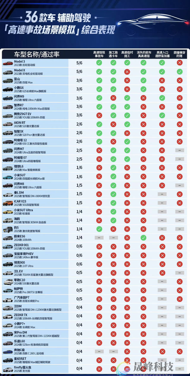 马斯克：特斯拉在中国测试第一！懂车帝：没有排名-市场参考-晟峰科技数据(图1)