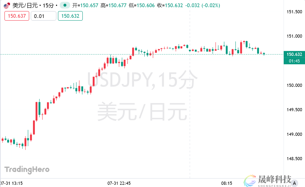日本央行放鸽压垮日元，财务大臣发声，干预风险抬头！-市场参考-晟峰科技数据(图1)