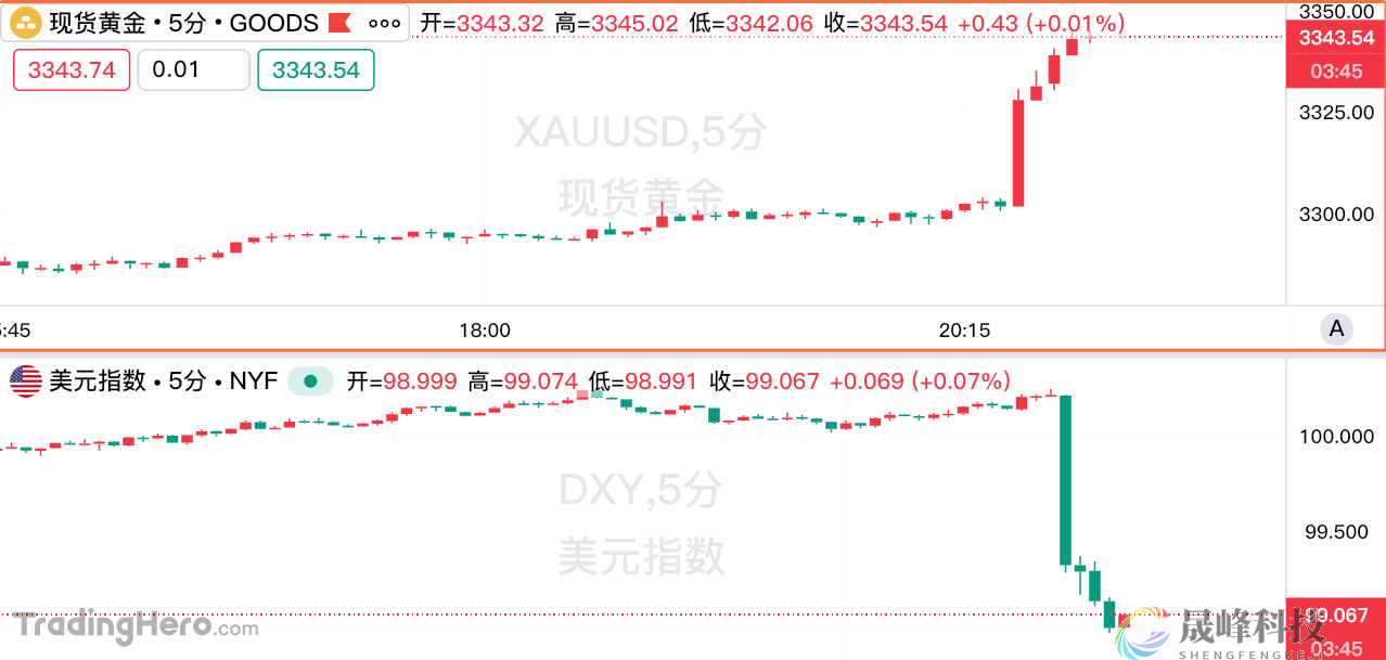 美国7月非农“大爆冷”，市场完全定价10月降息！-市场参考-晟峰科技数据(图1)