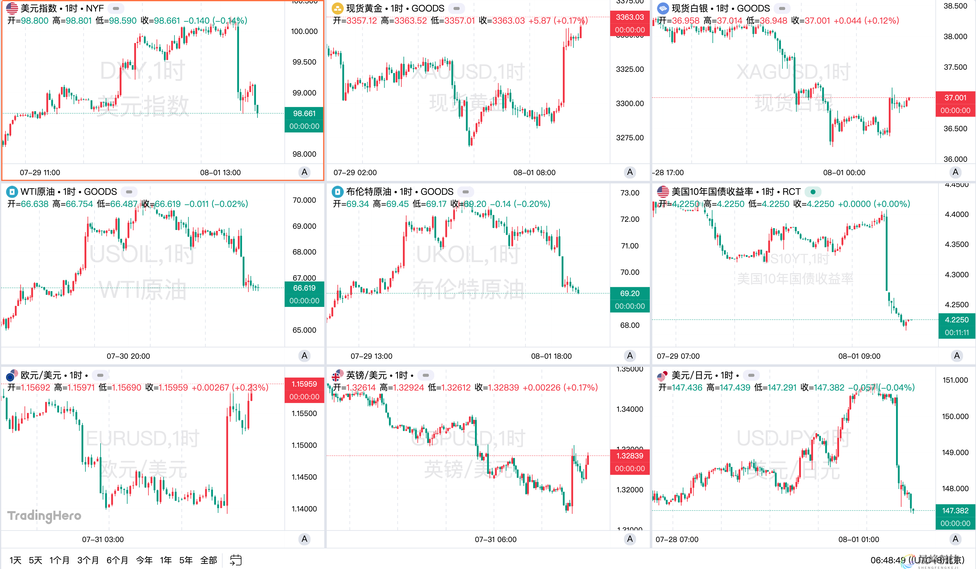 一周热榜精选：非农点燃降息预期！特朗普怒批数据作假，炒掉统计局长-市场参考-晟峰科技数据(图1)