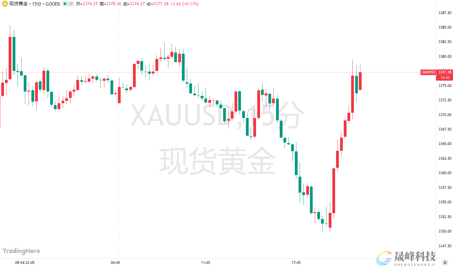 特朗普“信息炸弹”引爆黄金！金价一度冲上3380大关-市场参考-晟峰科技数据(图1)
