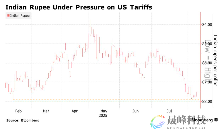 特朗普关税重创卢比，印度联储本月至少抛售50亿美元以“止血”！-市场参考-晟峰科技数据(图1)