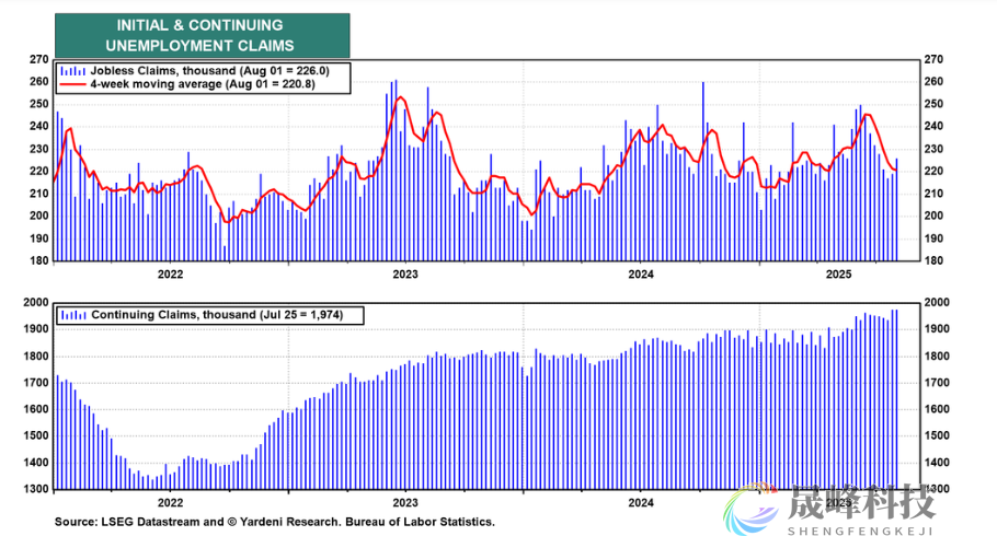 华尔街老兵：通胀风险或掐灭9月降息希望-市场参考-晟峰科技数据(图2)