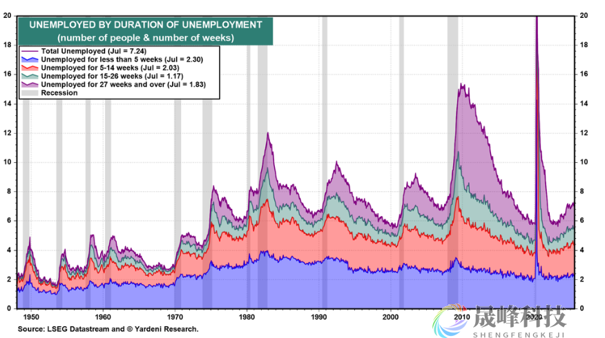 华尔街老兵：通胀风险或掐灭9月降息希望-市场参考-晟峰科技数据(图4)