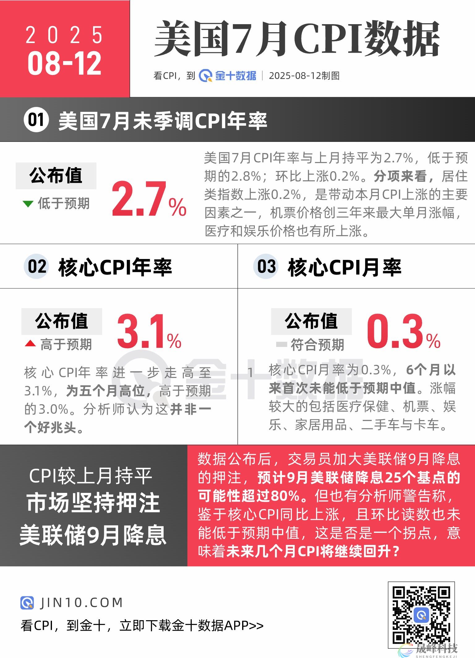 整体CPI低于预期，核心通胀冲高，如何解读？-市场参考-晟峰科技数据(图1)