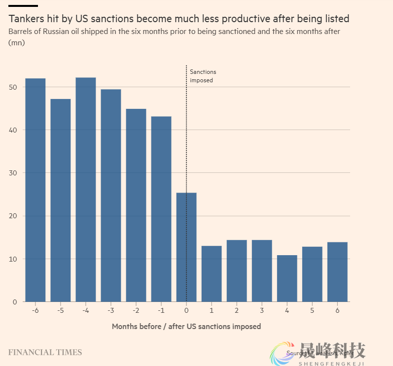 最后通牒倒计时，特朗普或先拿俄“影子舰队”开刀！-市场参考-晟峰科技数据(图1)