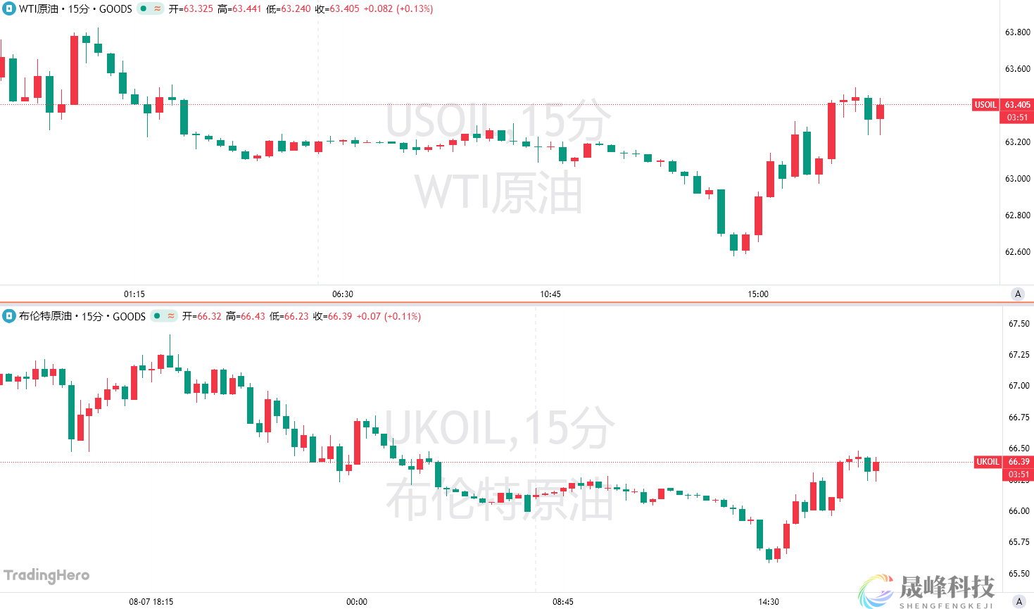 跌跌不休！油价已创5月以来最长连跌记录-市场参考-晟峰科技数据(图1)