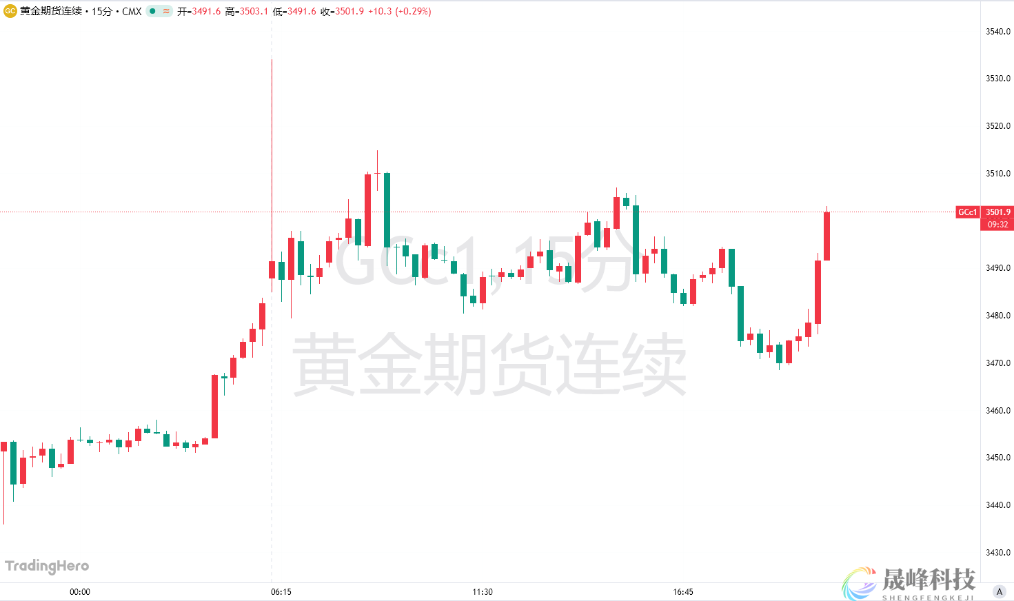 史诗级大逼空！美国一封信函，黄金空头突然“爆仓”-市场参考-晟峰科技数据(图1)