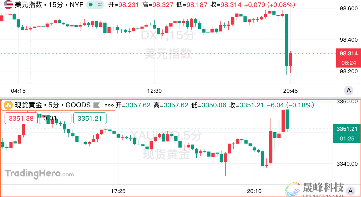 美国CPI年率低于预期，市场加大9月降息押注-市场参考-晟峰科技数据(图1)