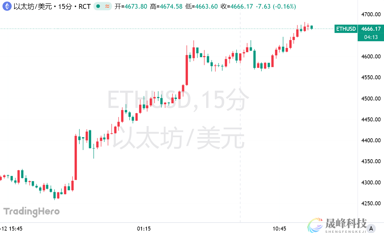 大涨50%后，“华尔街神算子”再为以太坊送利好：将再砸200亿！-市场参考-晟峰科技数据(图1)