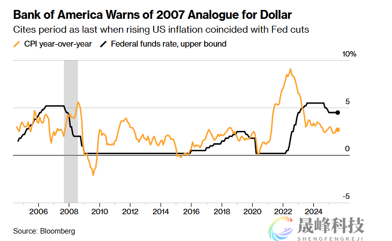 2008年“致命组合”重演！美银警告：美元恐将踏上暴跌之路-市场参考-晟峰科技数据(图1)