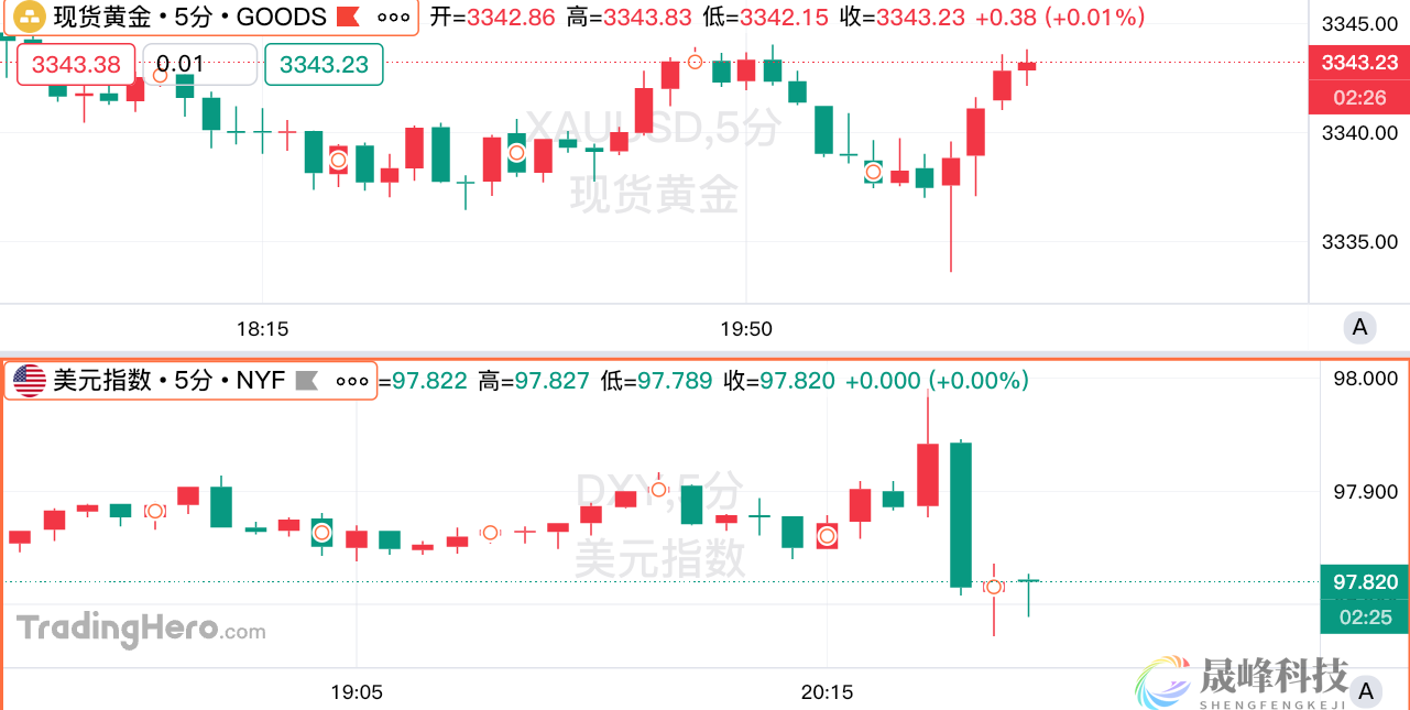美国7月“恐怖数据”符合预期，交易员仍押注9月降息-市场参考-晟峰科技数据(图1)