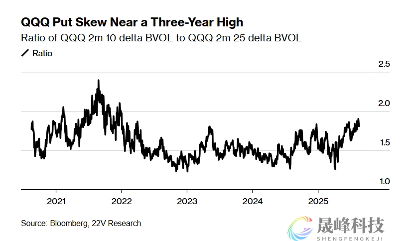 担忧4月暴跌重演！交易员抢购“灾难性看跌期权”-市场参考-晟峰科技数据(图1)