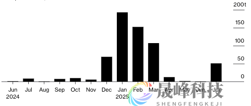 瑞士金条疯狂涌向美国！单月出口环比暴增170倍-市场参考-晟峰科技数据(图1)