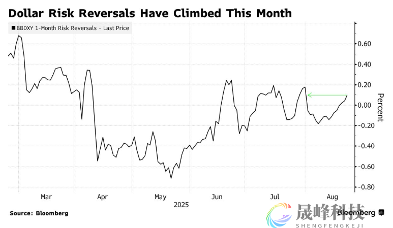 押注鲍威尔不会过度放鸽！美元多头强势回归-市场参考-晟峰科技数据(图1)
