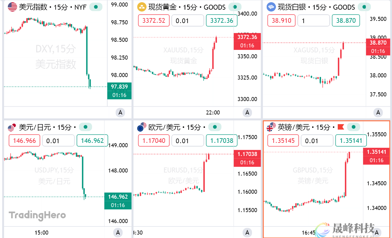 鲍威尔释放重磅信号！降息预期升温引爆市场狂欢-市场参考-晟峰科技数据(图1)