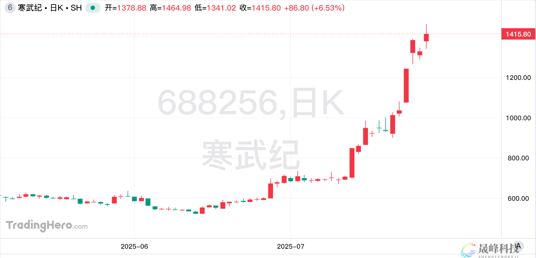 寒武纪股价超越茅台，摘得A股“股王”桂冠-市场参考-晟峰科技数据(图1)