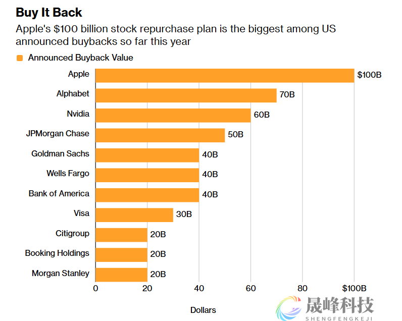 史上最快破万亿！企业回购狂潮持续为美股撑腰-市场参考-晟峰科技数据(图1)