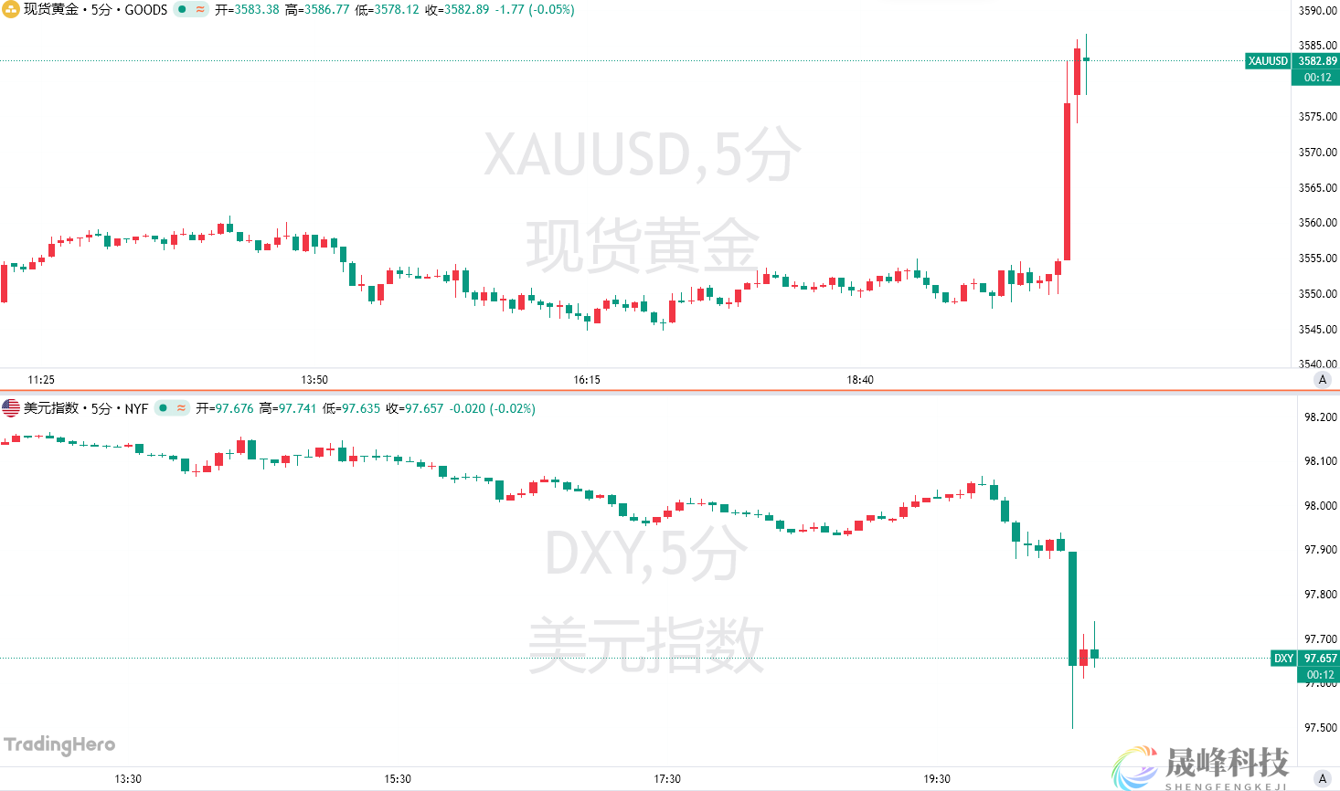 美国8月非农大爆冷，6月更被下修至负值！黄金刷新历史新高-市场参考-晟峰科技数据(图1)