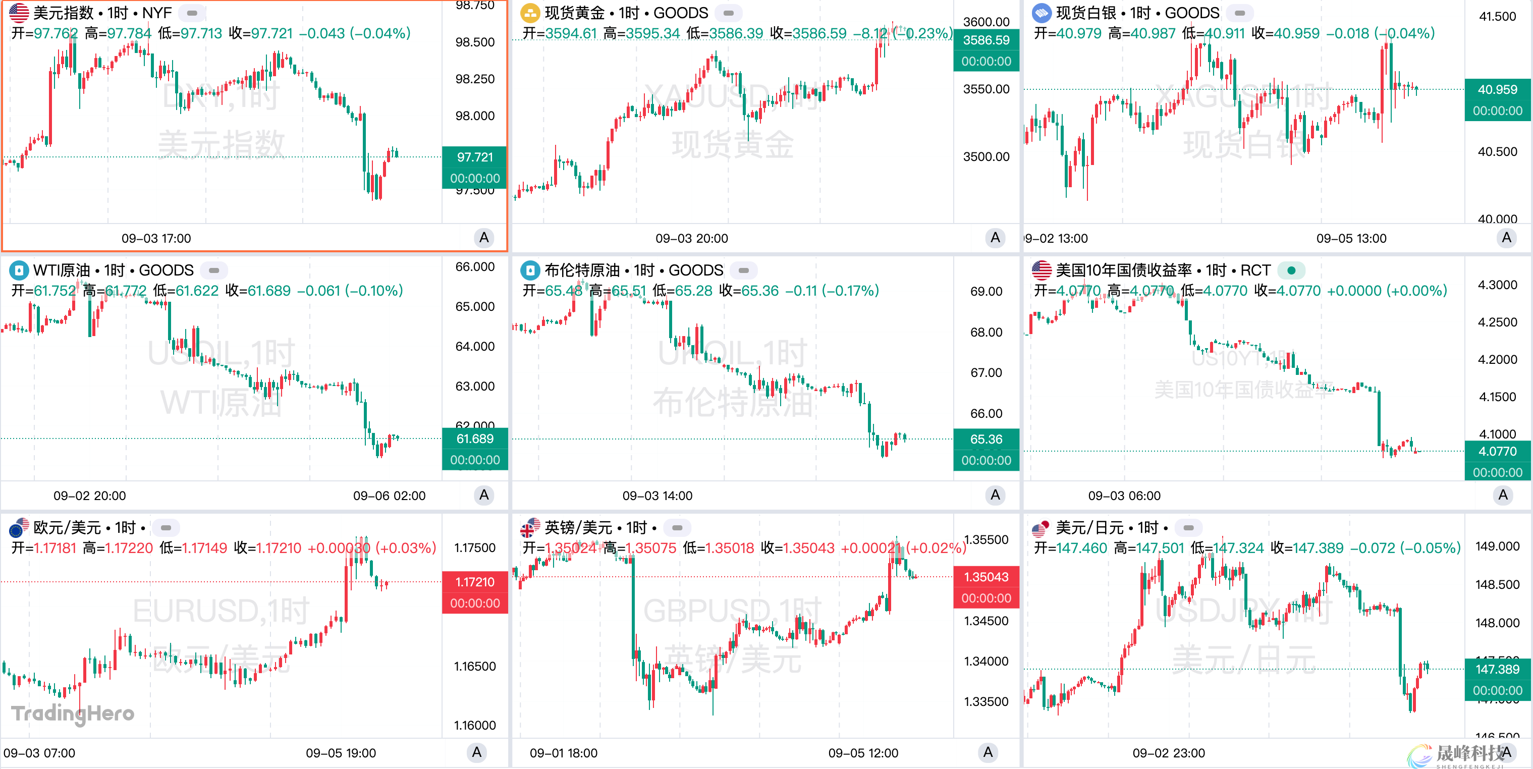 一周热榜精选：非农爆冷黄金又新高，市场押注连续快速降息！-市场参考-晟峰科技数据(图1)