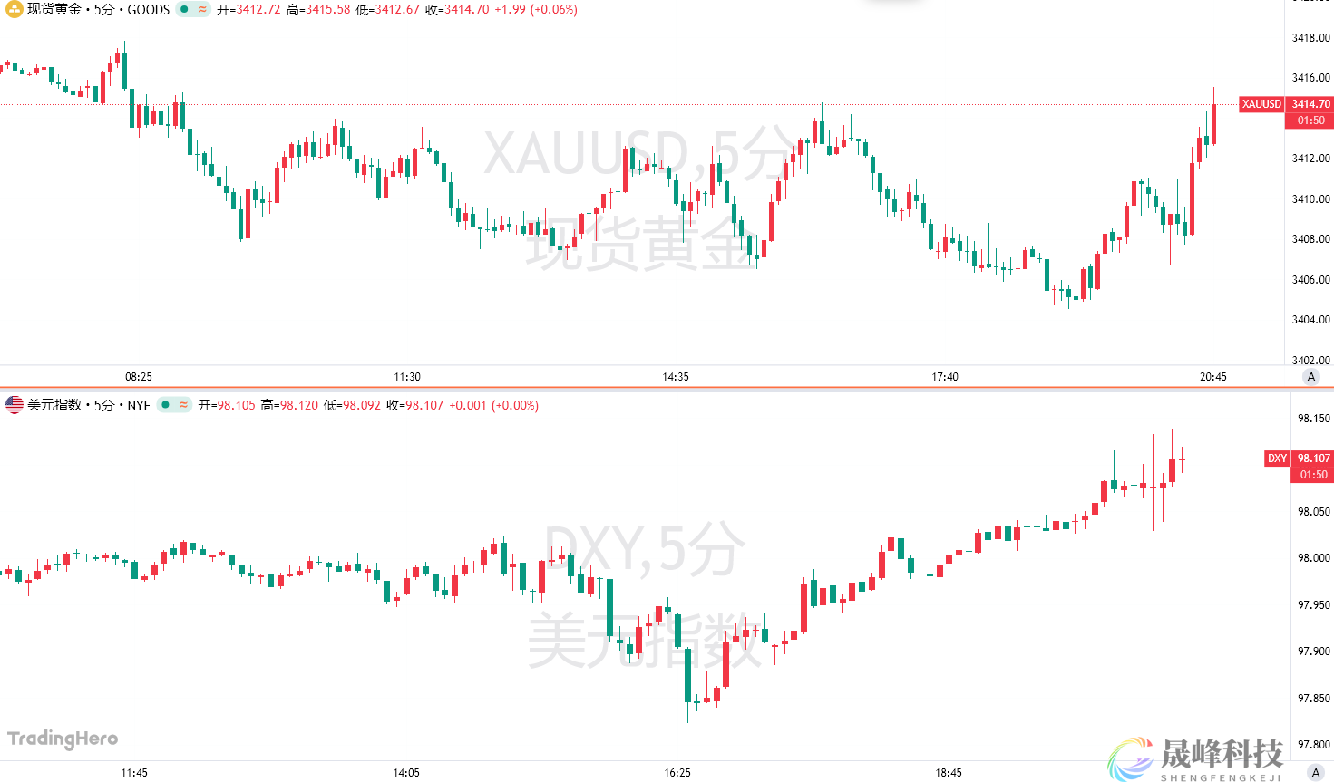 美联储偏爱的通胀指标小幅上涨，交易员继续押注9月降息-市场参考-晟峰科技数据(图1)