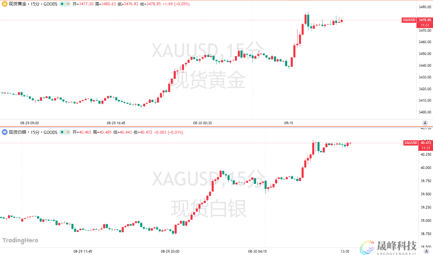 金属的“疯狂星期一”？黄金逼近历史高点，白银创十余年新高-市场参考-晟峰科技数据(图1)