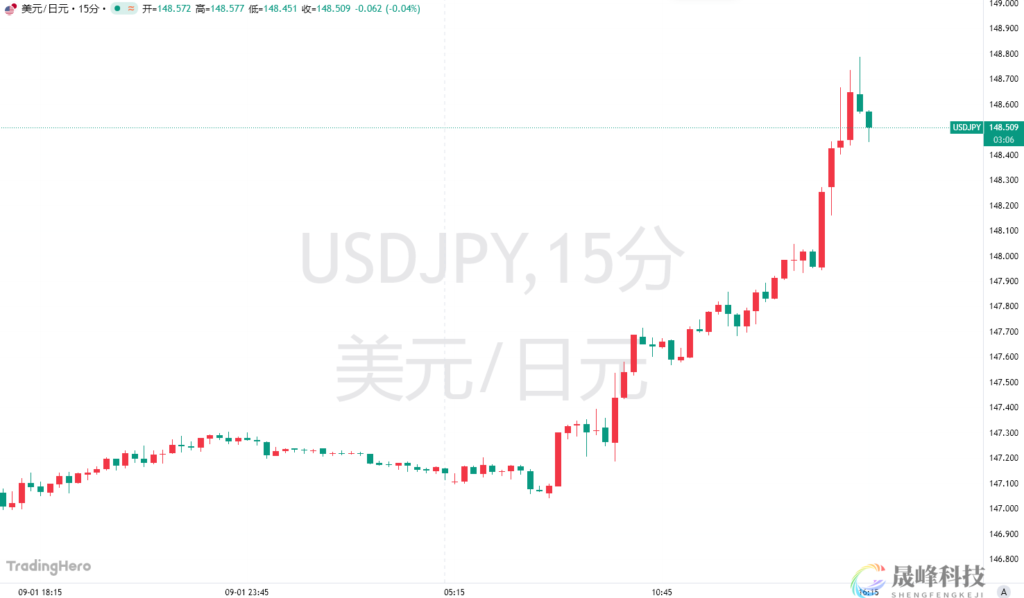 日本政坛大地震！执政党爆发“辞职潮”，日元应声跌破148-市场参考-晟峰科技数据(图1)