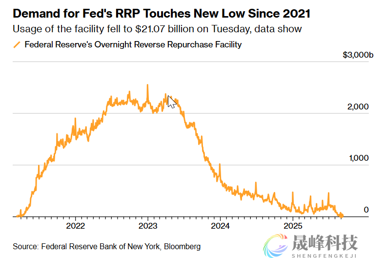 流动性危机的苗头初现，美联储缩表可能很快收官？-市场参考-晟峰科技数据(图1)