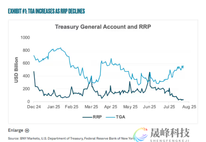 流动性危机的苗头初现，美联储缩表可能很快收官？-市场参考-晟峰科技数据(图2)