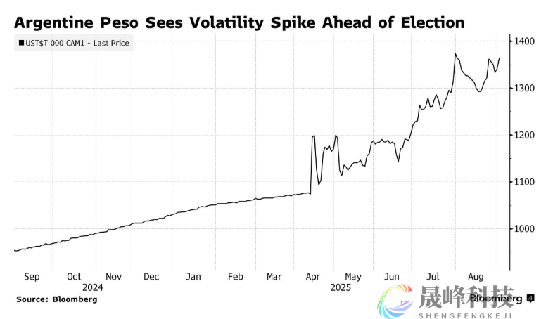 阿根廷大选前米莱政府急踩政策转向：将出手干预汇市-市场参考-晟峰科技数据(图1)