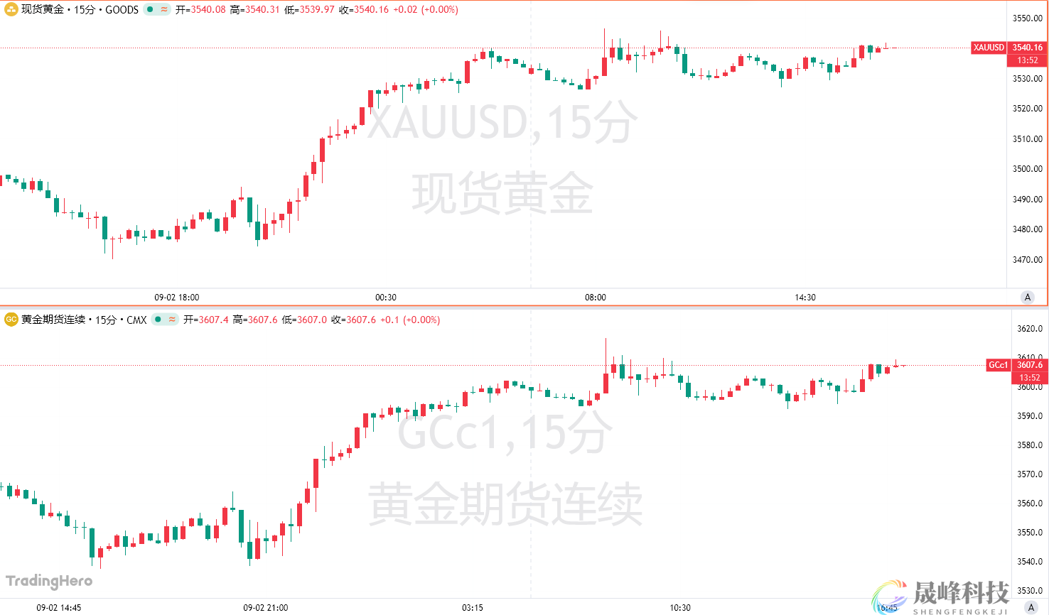 黄金创纪录涨势仍未结束？瑞银：4000美元不是没可能！-市场参考-晟峰科技数据(图1)