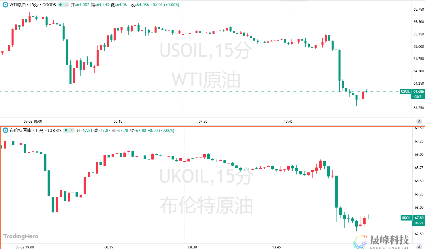 “开闸放水”！传欧佩克+考虑“进一步增产”，两油应声跳水-市场参考-晟峰科技数据(图1)