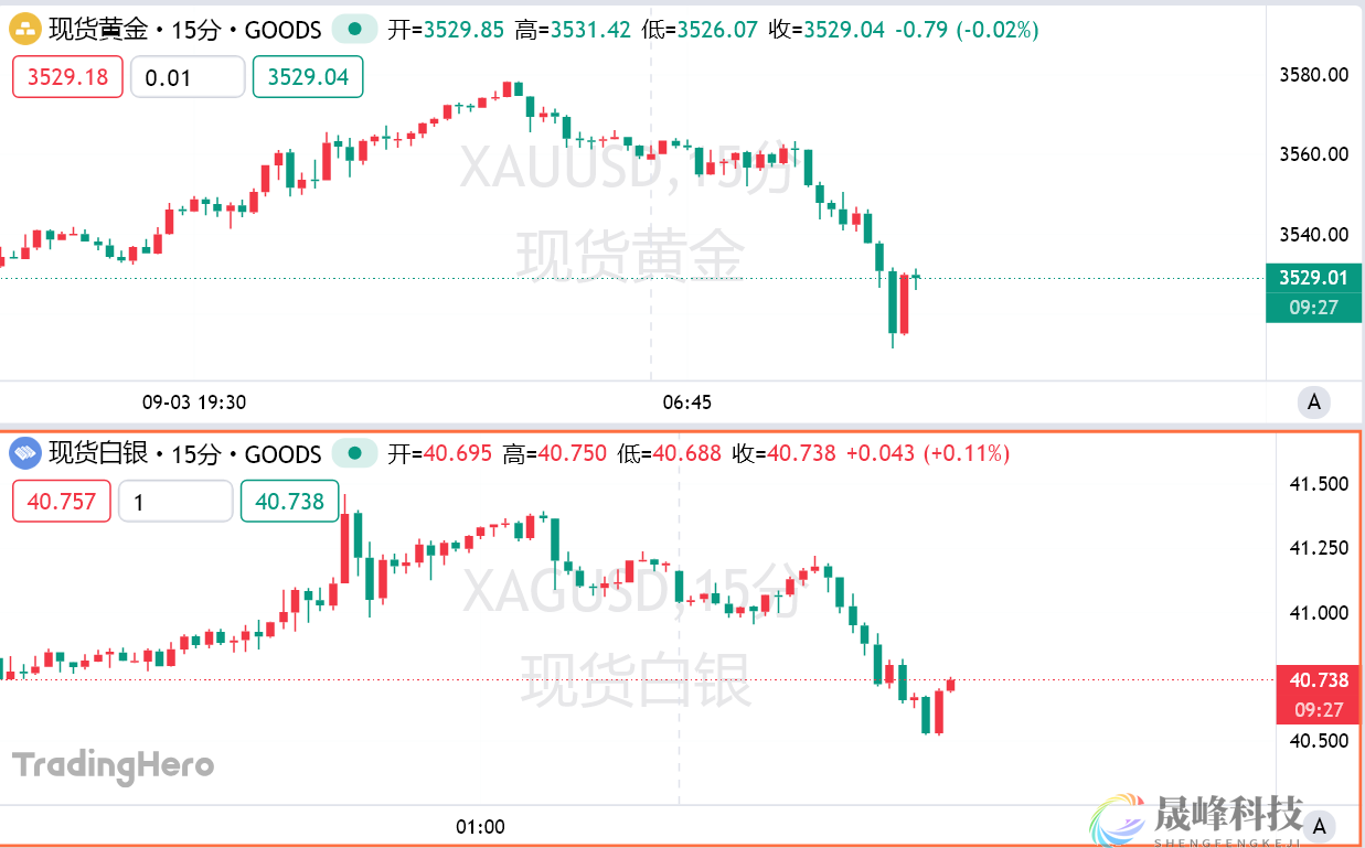 非农前多头获利了结，黄金盘中下破3520美元关口-市场参考-晟峰科技数据(图1)