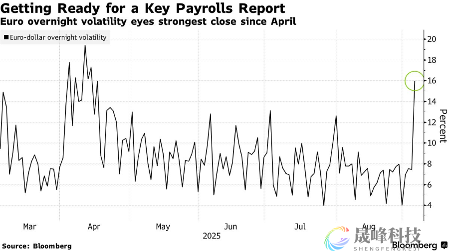 本周非农注定不一般！外汇市场避险成本已飙升-市场参考-晟峰科技数据(图1)