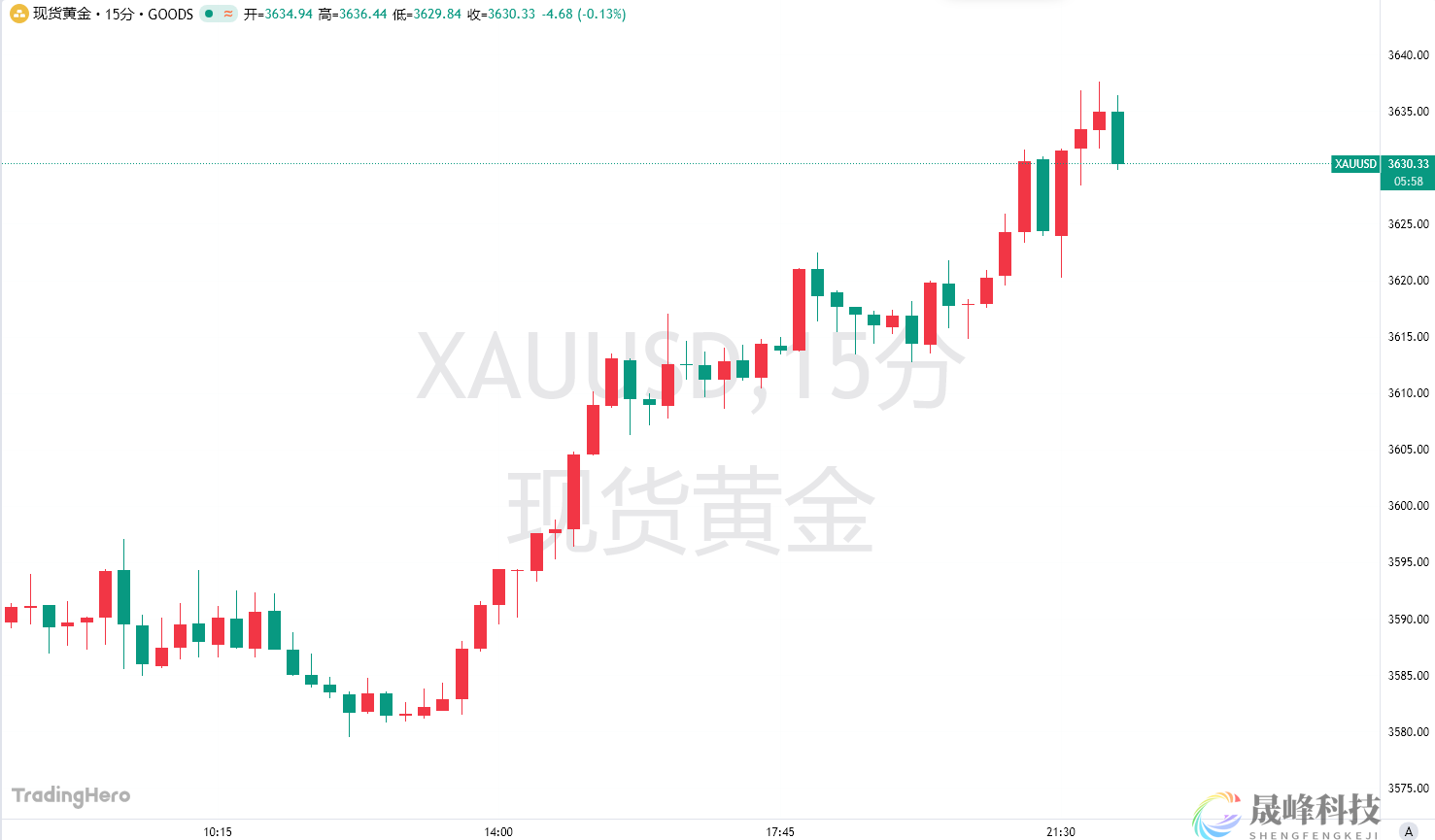多头继续发力！黄金逼近3640美元，不断刷新历史新高-市场参考-晟峰科技数据(图1)