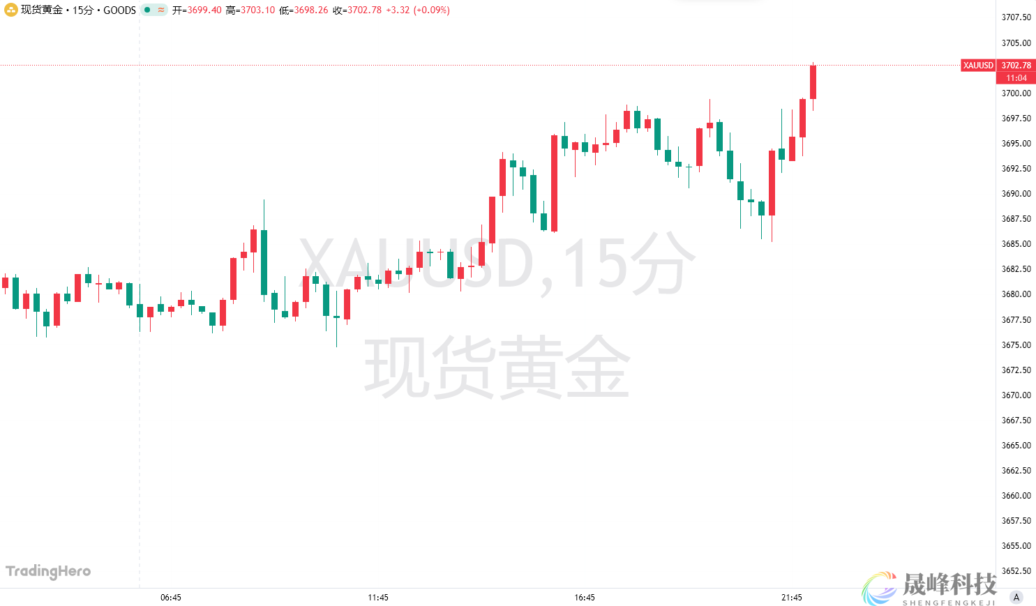 又见证历史！黄金上破3700，明年冲击4000稳了？-市场参考-晟峰科技数据(图1)