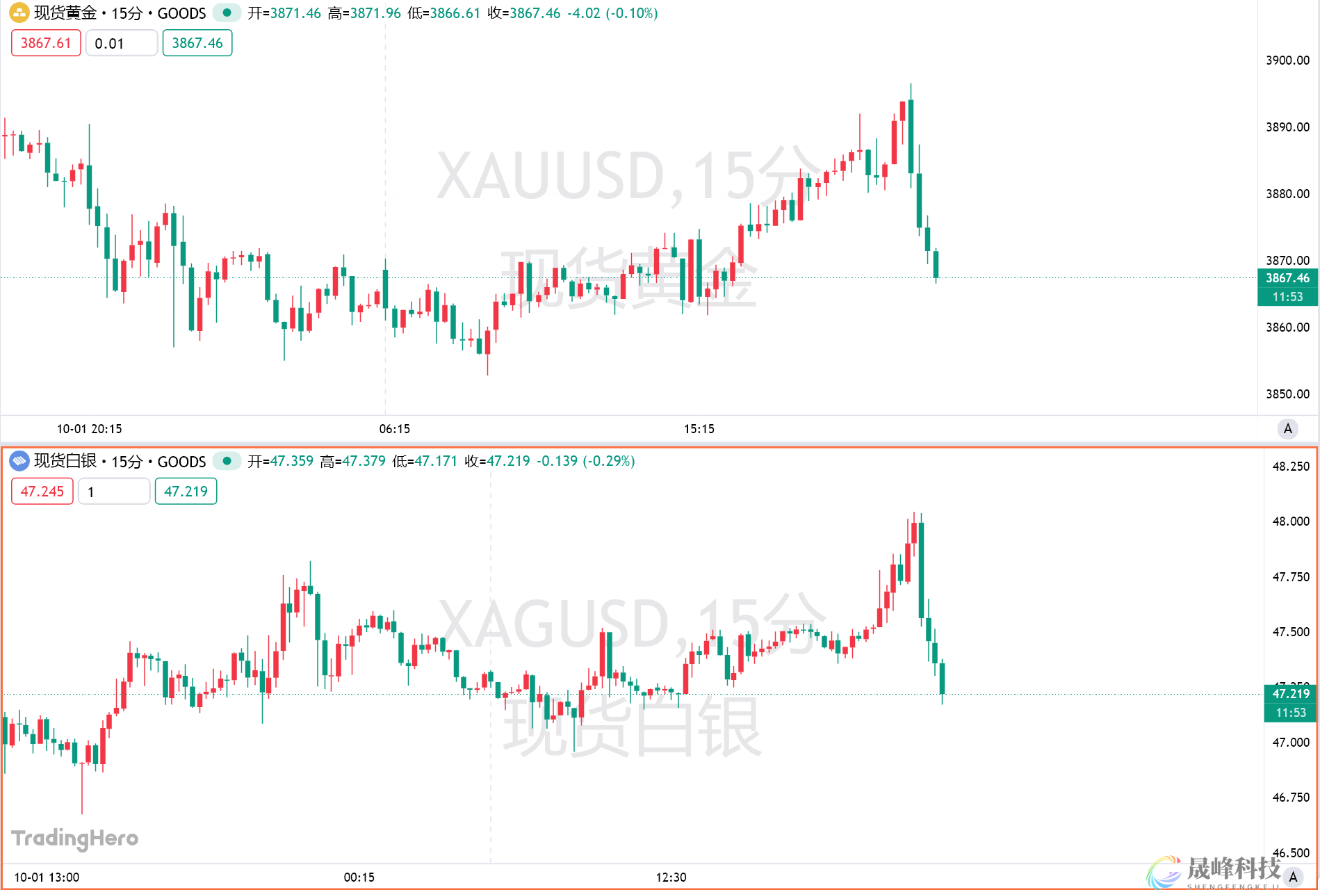 金银再度上演多空双杀戏码！高位“上车”风险正在加剧-市场参考-晟峰科技数据(图1)