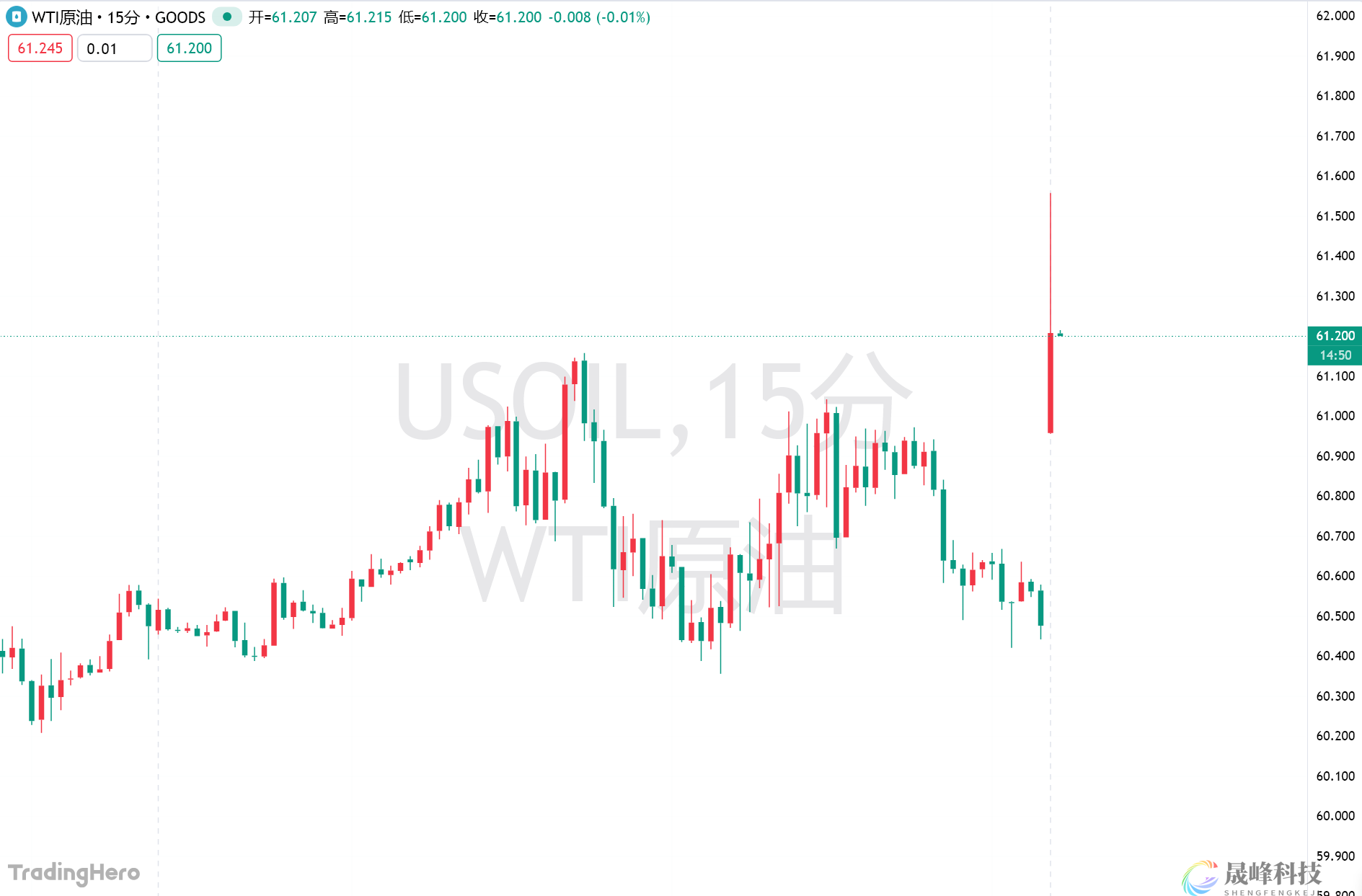 供应过剩阴影下欧佩克+谨慎增产，美油大涨逾1%！-市场参考-晟峰科技数据(图1)