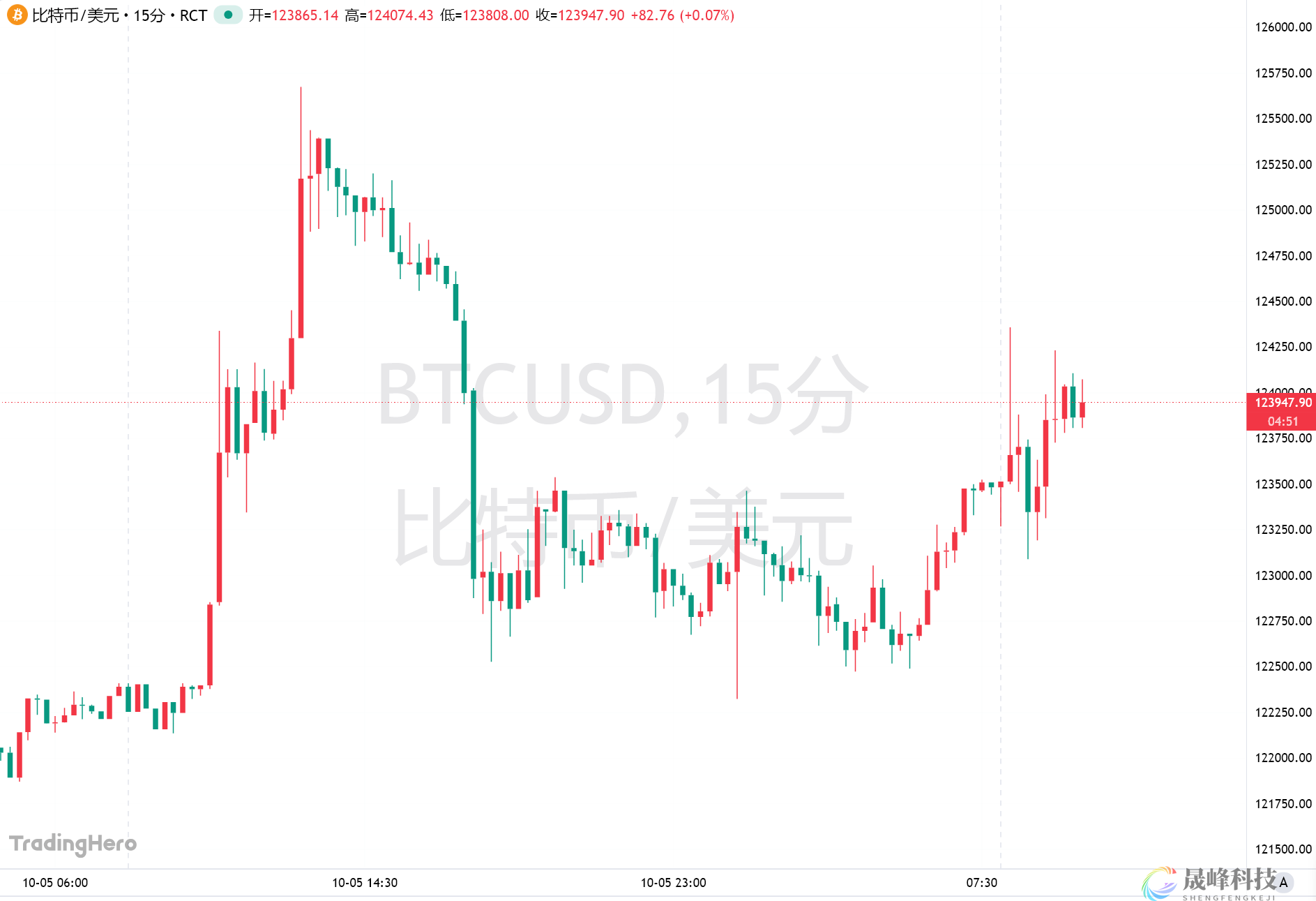 “贬值交易”火爆！比特币将历史新高刷新至12.5万美元以上-市场参考-晟峰科技数据(图1)
