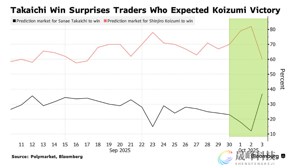 高市早苗意外胜选引爆市场！日元跌破150，日股大涨逾4%-市场参考-晟峰科技数据(图2)
