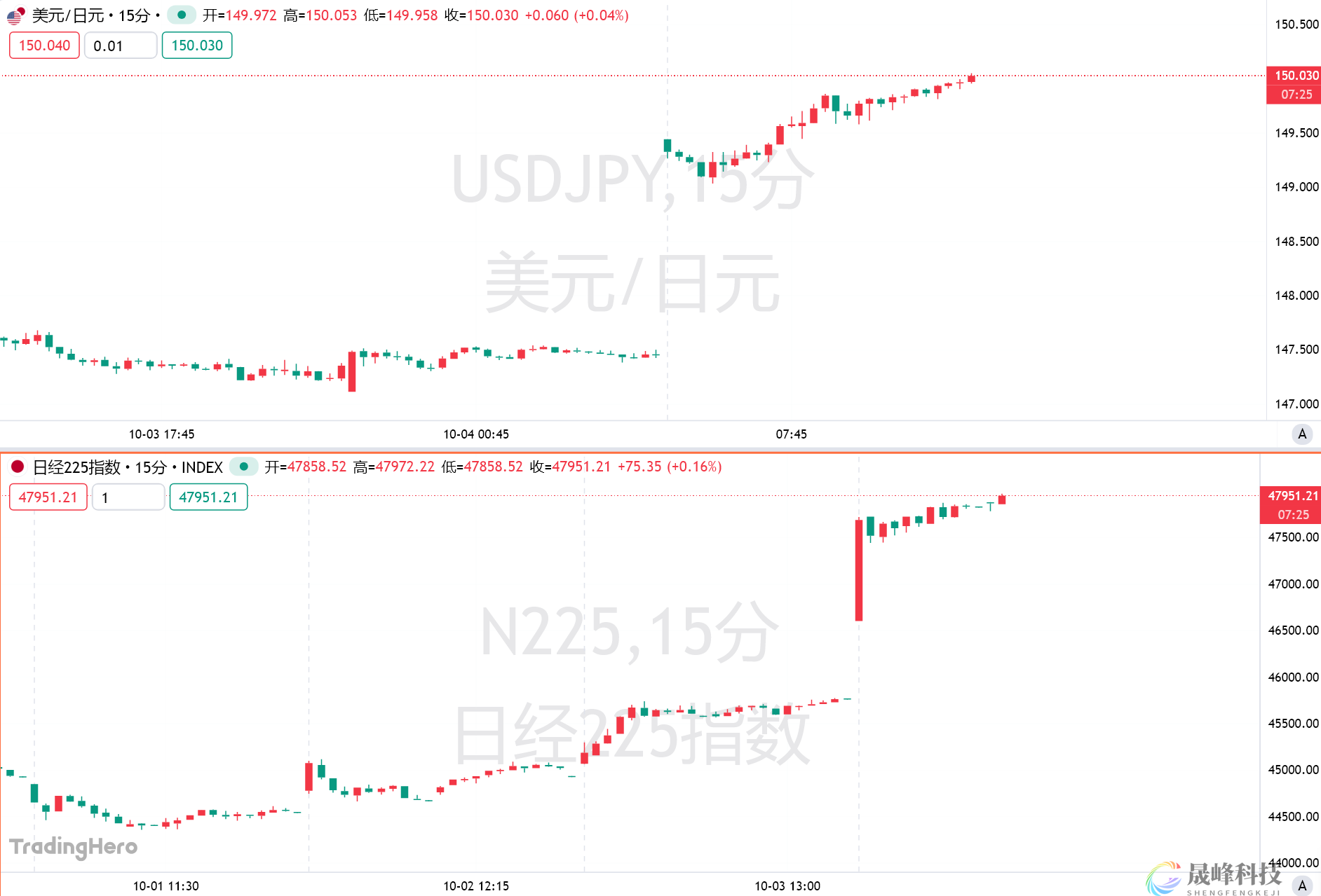 高市早苗意外胜选引爆市场！日元跌破150，日股大涨逾4%-市场参考-晟峰科技数据(图1)