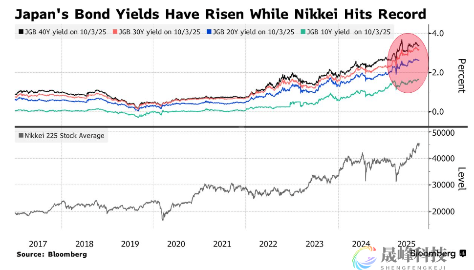 高市早苗意外胜选引爆市场！日元跌破150，日股大涨逾4%-市场参考-晟峰科技数据(图3)