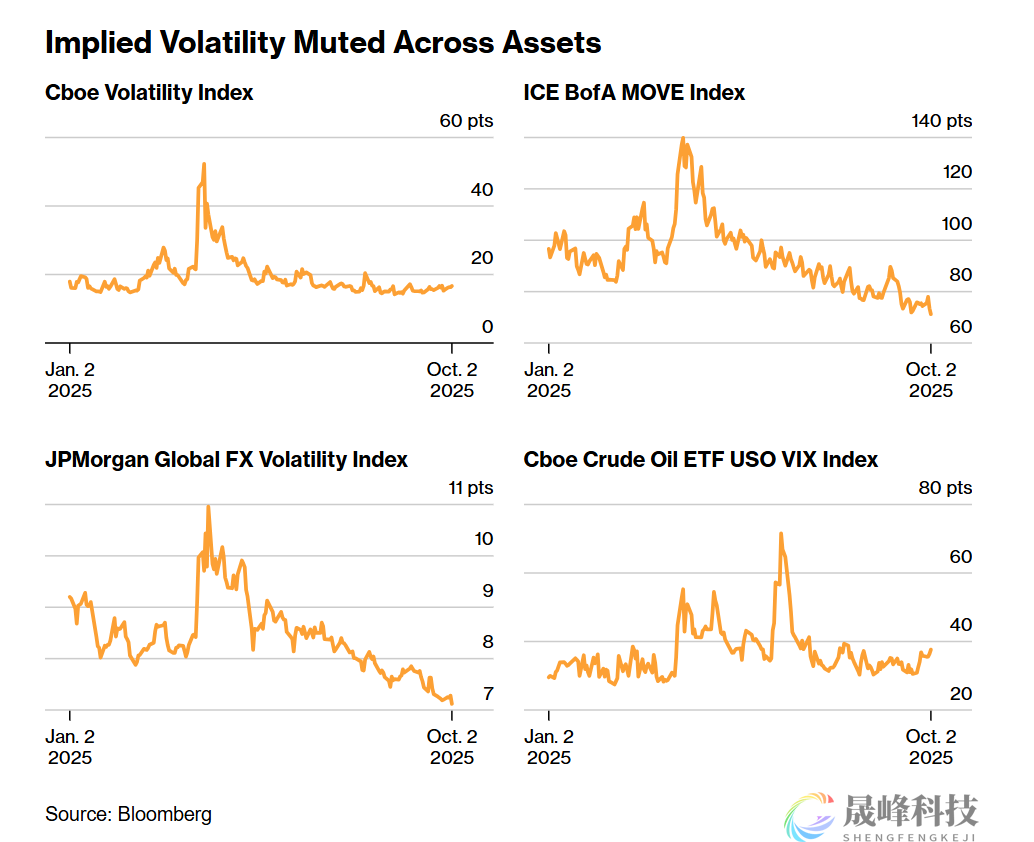 黄金期权风险溢价飙升，交易员狂买看涨期权以对冲尾部风险-市场参考-晟峰科技数据(图1)