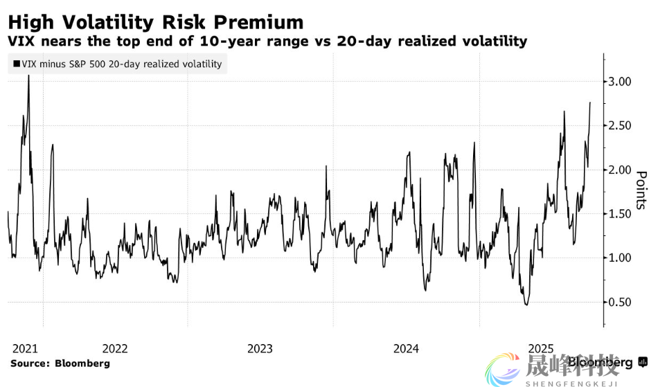 黄金期权风险溢价飙升，交易员狂买看涨期权以对冲尾部风险-市场参考-晟峰科技数据(图2)