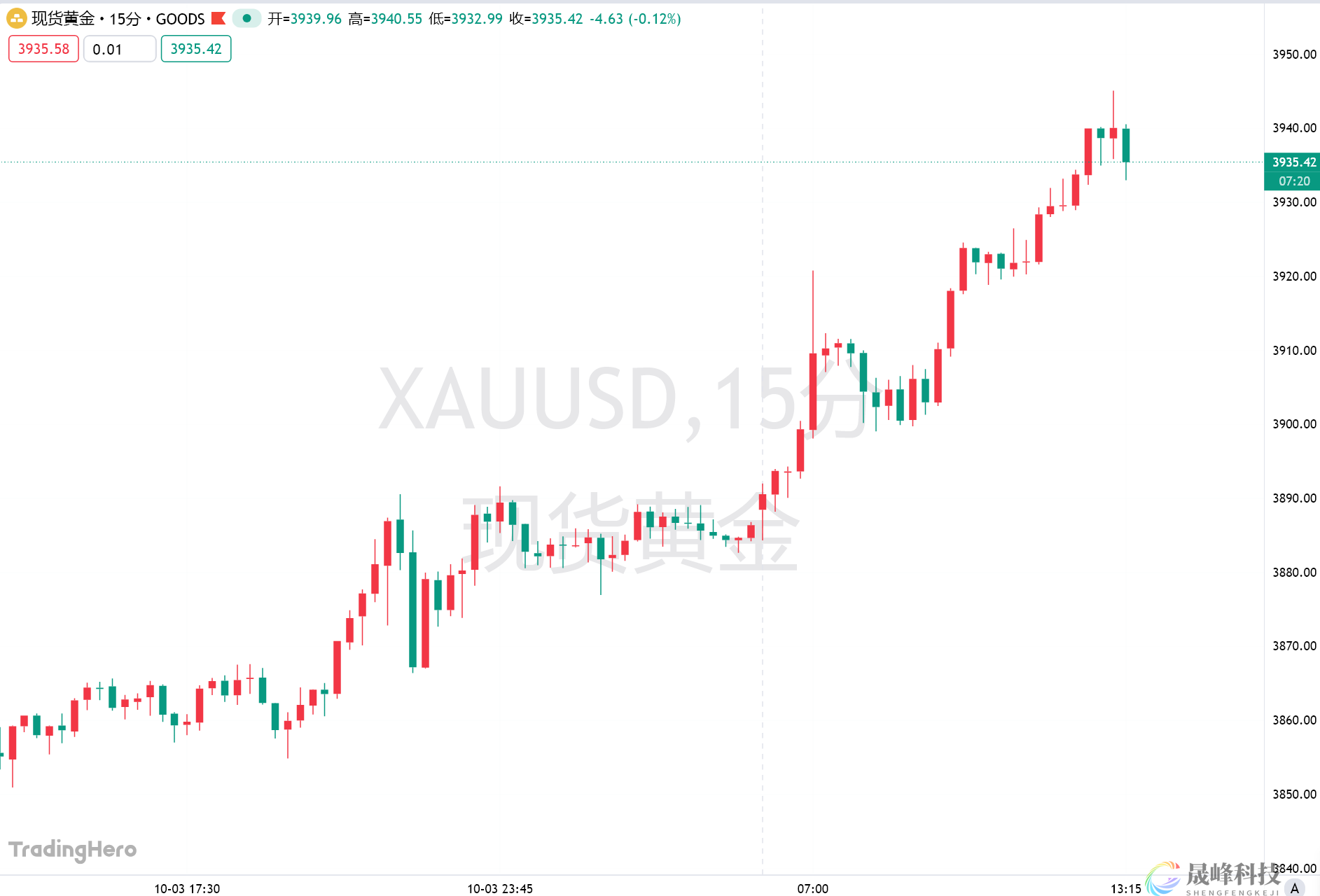 金价触及3940关口！FOMO心态爆棚，数万亿美元将涌入？-市场参考-晟峰科技数据(图1)