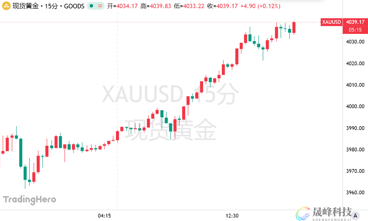 黄金逼近4040之际，美银默默警告：三大信号暗示回调在即！-市场参考-晟峰科技数据(图1)