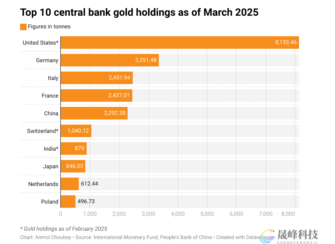 ‌金价狂飙，意大利笑纳“意外之财”：3000亿黄金压箱底！-市场参考-晟峰科技数据(图1)
