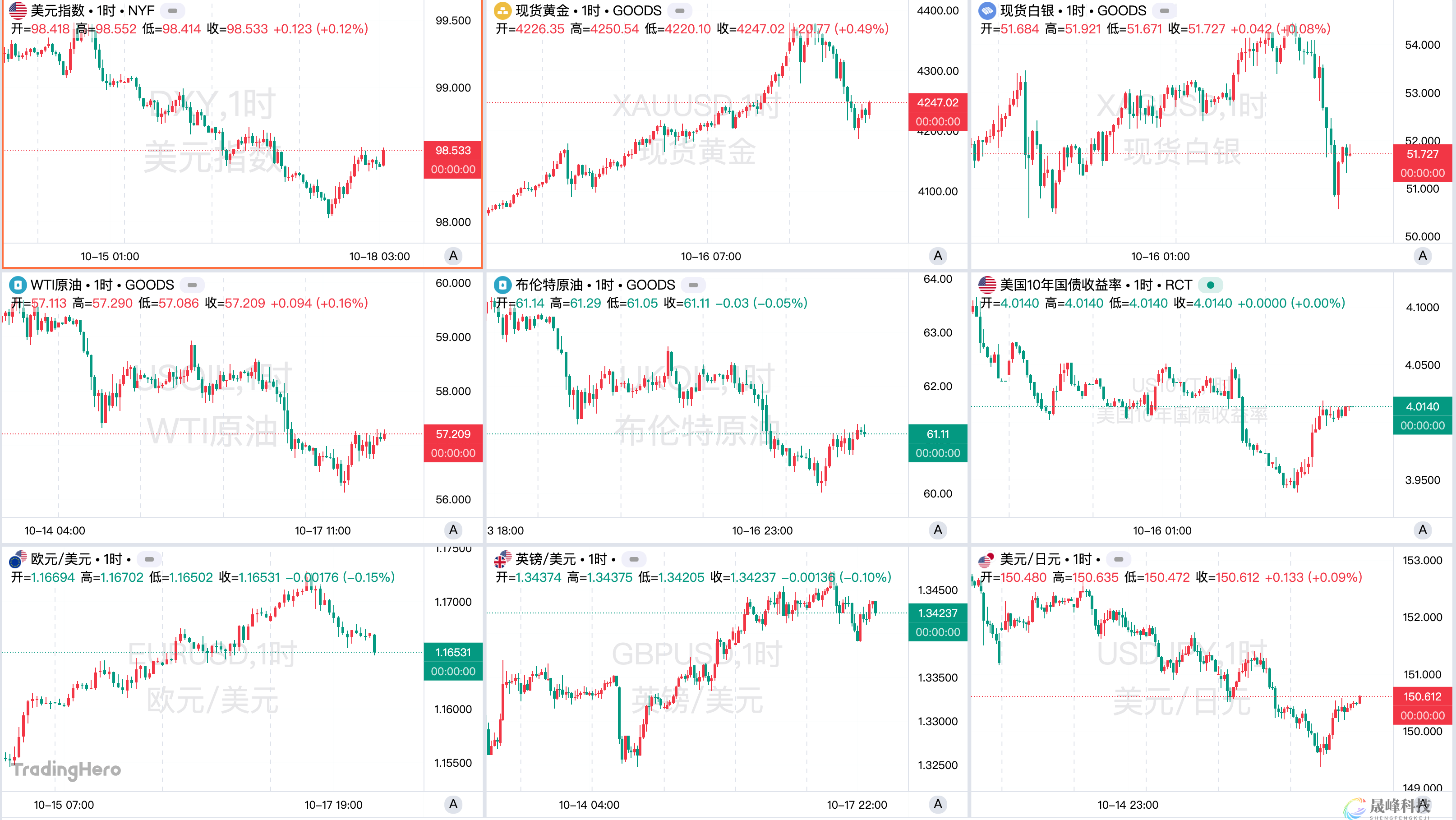 一周热榜精选：金银连续第九周上涨！市场押注超常规降息-市场参考-晟峰科技数据(图1)