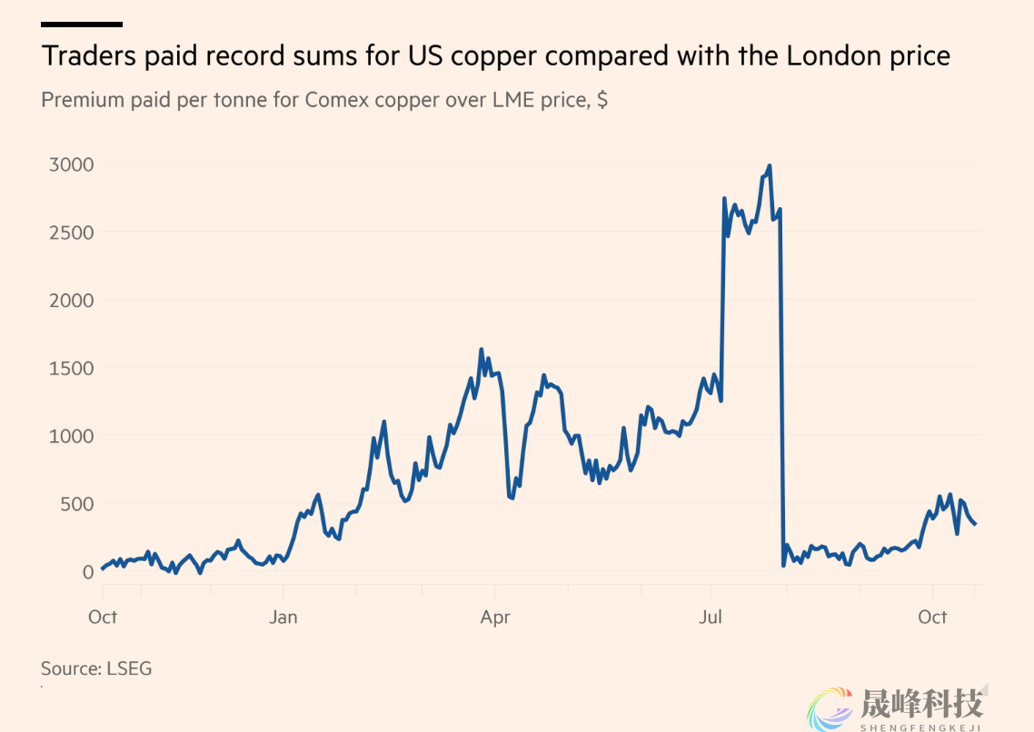 特朗普关税“神助攻”：纽约铜市失序，伦金所借势复苏-市场参考-晟峰科技数据(图2)
